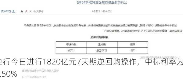 央行今日进行1820亿元7天期逆回购操作，中标利率为1.50%