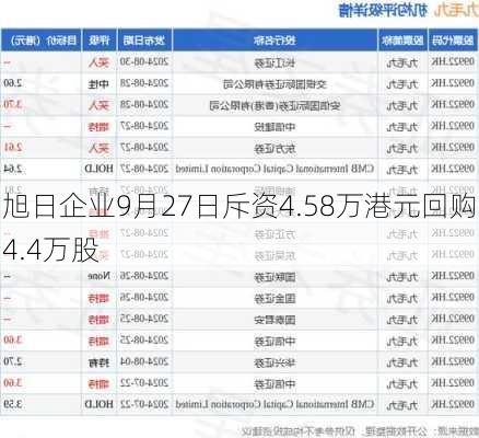 旭日企业9月27日斥资4.58万港元回购4.4万股