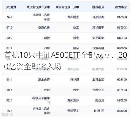 首批10只中证A500ETF全部成立，200亿资金即将入场