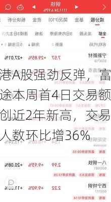 港A股强劲反弹，富途本周首4日交易额创近2年新高，交易人数环比增36%