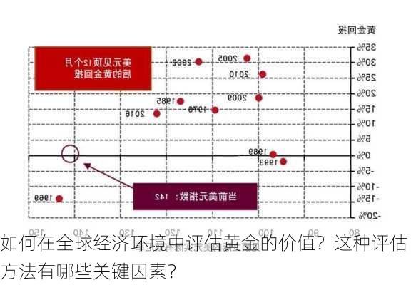 如何在全球经济环境中评估黄金的价值？这种评估方法有哪些关键因素？