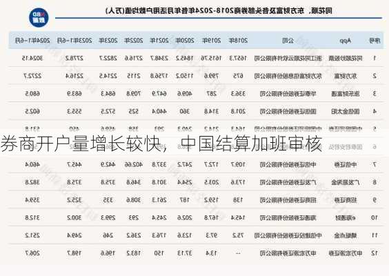 券商开户量增长较快，中国结算加班审核