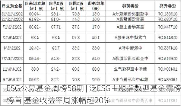 ESG公募基金周榜58期 | 泛ESG主题指数型基金霸榜榜首 基金收益率周涨幅超20%