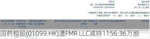 国药控股(01099.HK)遭FMR LLC减持1156.36万股