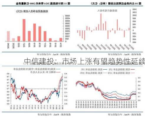 中信建投：市场上涨有望趋势性延续