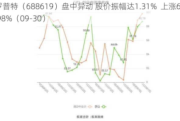 罗普特（688619）盘中异动 股价振幅达1.31%  上涨6.98%（09-30）