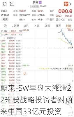 蔚来-SW早盘大涨逾22% 获战略投资者对蔚来中国33亿元投资