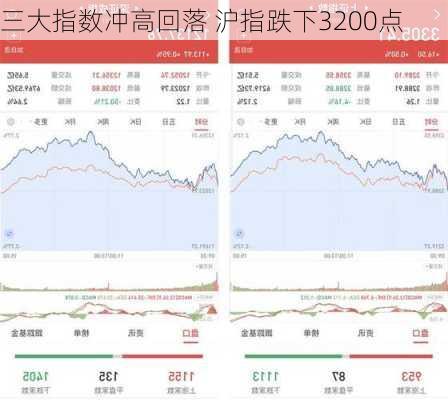 三大指数冲高回落 沪指跌下3200点