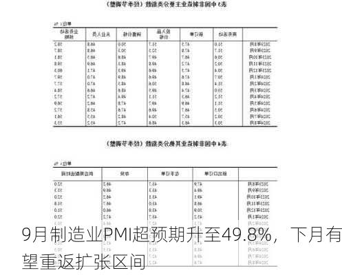 9月制造业PMI超预期升至49.8%，下月有望重返扩张区间