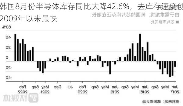 韩国8月份半导体库存同比大降42.6%，去库存速度创2009年以来最快