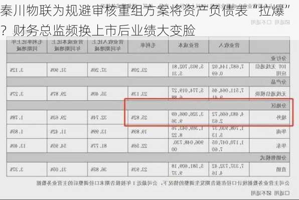 秦川物联为规避审核重组方案将资产负债表“拉爆”？财务总监频换上市后业绩大变脸