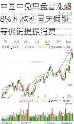 中国中免早盘曾涨超18% 机构料国庆假期等促销提振消费