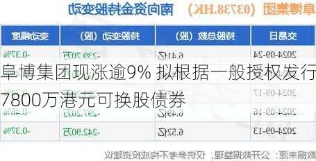 阜博集团现涨逾9% 拟根据一般授权发行7800万港元可换股债券