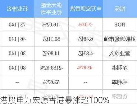 港股申万宏源香港暴涨超100%