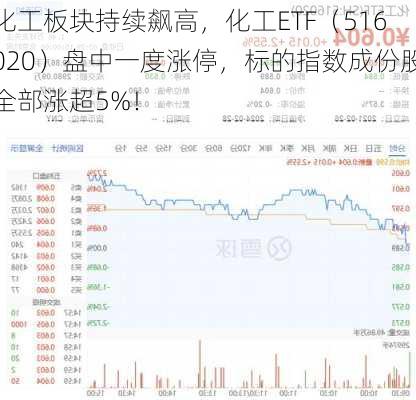 化工板块持续飙高，化工ETF（516020）盘中一度涨停，标的指数成份股全部涨超5%！