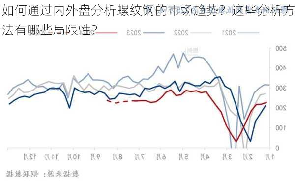 如何通过内外盘分析螺纹钢的市场趋势？这些分析方法有哪些局限性？