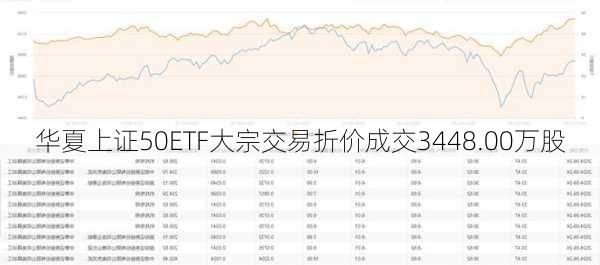 华夏上证50ETF大宗交易折价成交3448.00万股