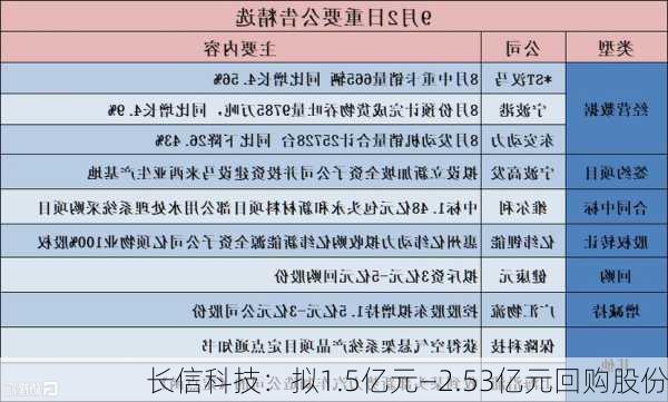 长信科技：拟1.5亿元―2.53亿元回购股份