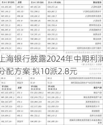 上海银行披露2024年中期利润分配方案 拟10派2.8元