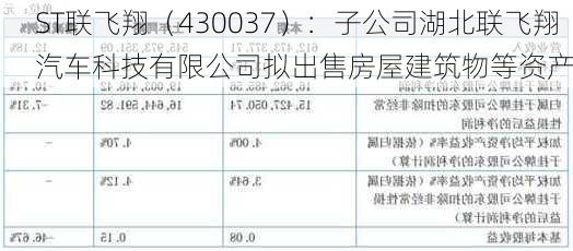 ST联飞翔（430037）：子公司湖北联飞翔汽车科技有限公司拟出售房屋建筑物等资产