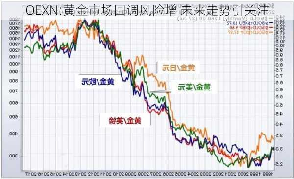 OEXN:黄金市场回调风险增 未来走势引关注