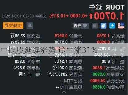 中概股延续涨势 途牛涨31%