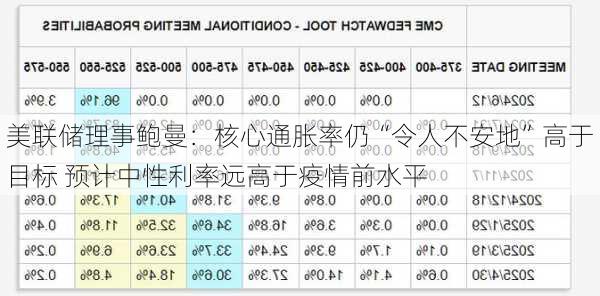 美联储理事鲍曼：核心通胀率仍“令人不安地”高于目标 预计中性利率远高于疫情前水平