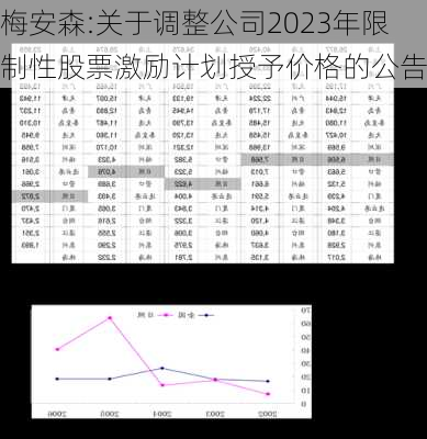 梅安森:关于调整公司2023年限制性股票激励计划授予价格的公告