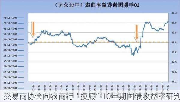 交易商协会向农商行“摸底”10年期国债收益率研判