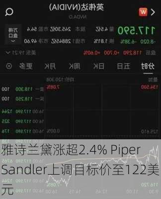 雅诗兰黛涨超2.4% Piper Sandler上调目标价至122美元