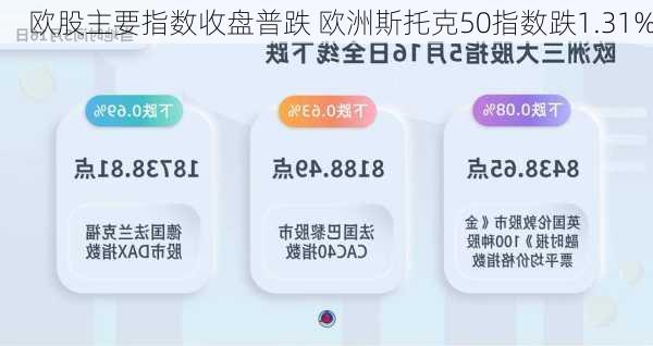 欧股主要指数收盘普跌 欧洲斯托克50指数跌1.31%