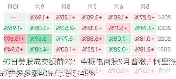 9月30日美股成交额前20：中概电商股9月普涨，阿里涨27%/拼多多涨40%/京东涨48%