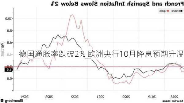 德国通胀率跌破2% 欧洲央行10月降息预期升温