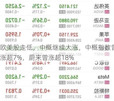 欧美股走低，中概继续大涨，中概指数曾涨超7%，蔚来曾涨超18%