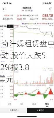 米奇汗姆租赁盘中异动 股价大跌5.02%报3.83美元