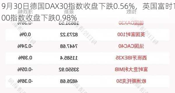 9月30日德国DAX30指数收盘下跌0.56%，英国富时100指数收盘下跌0.98%