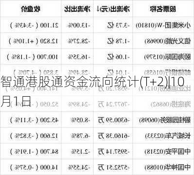 智通港股通资金流向统计(T+2)|10月1日