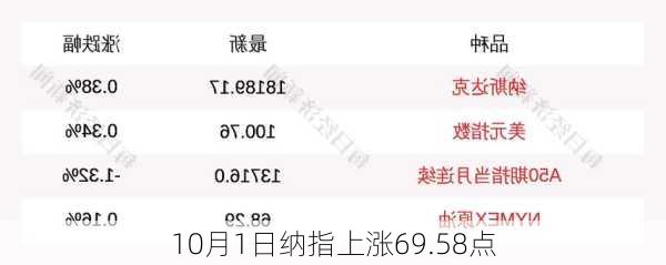 10月1日纳指上涨69.58点