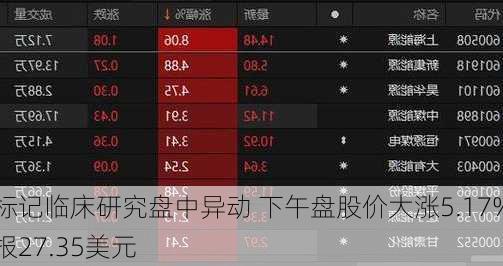 标记临床研究盘中异动 下午盘股价大涨5.17%报27.35美元