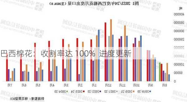 巴西棉花：收割率达 100%  进度更新