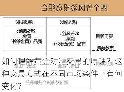 如何理解黄金对冲交易的原理？这种交易方式在不同市场条件下有何变化？