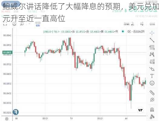 鲍威尔讲话降低了大幅降息的预期，美元兑加元升至近一直高位