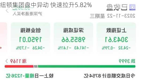 纽顿集团盘中异动 快速拉升5.82%