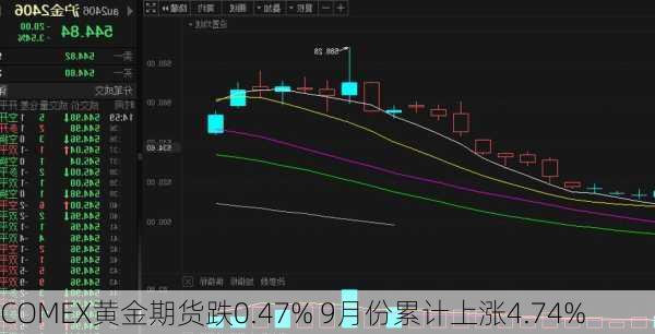 COMEX黄金期货跌0.47% 9月份累计上涨4.74%