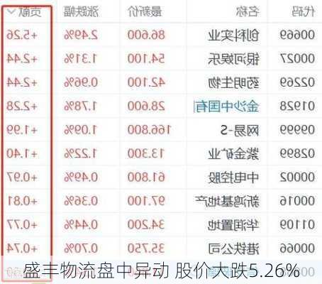 盛丰物流盘中异动 股价大跌5.26%