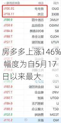 房多多上涨146% 幅度为自5月17日以来最大