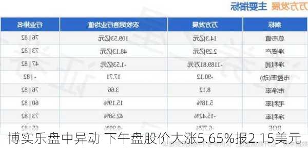 博实乐盘中异动 下午盘股价大涨5.65%报2.15美元