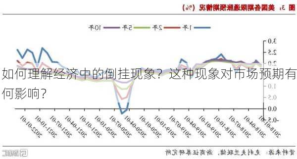 如何理解经济中的倒挂现象？这种现象对市场预期有何影响？