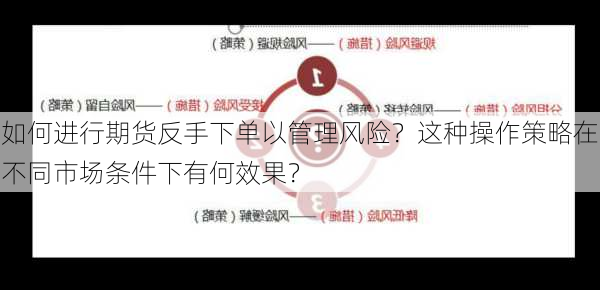 如何进行期货反手下单以管理风险？这种操作策略在不同市场条件下有何效果？