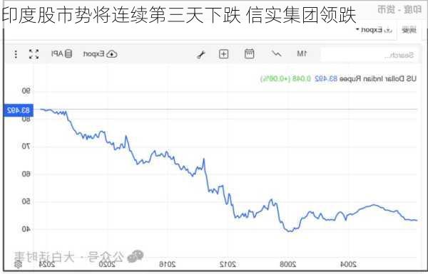 印度股市势将连续第三天下跌 信实集团领跌